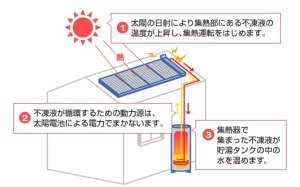 太陽熱温水器
