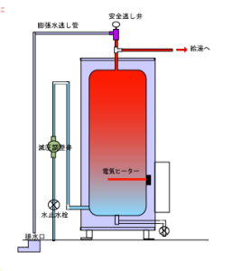 電気温水器の構造