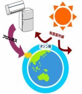オゾン層破壊